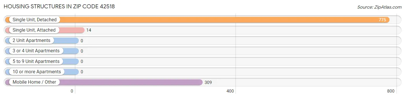 Housing Structures in Zip Code 42518