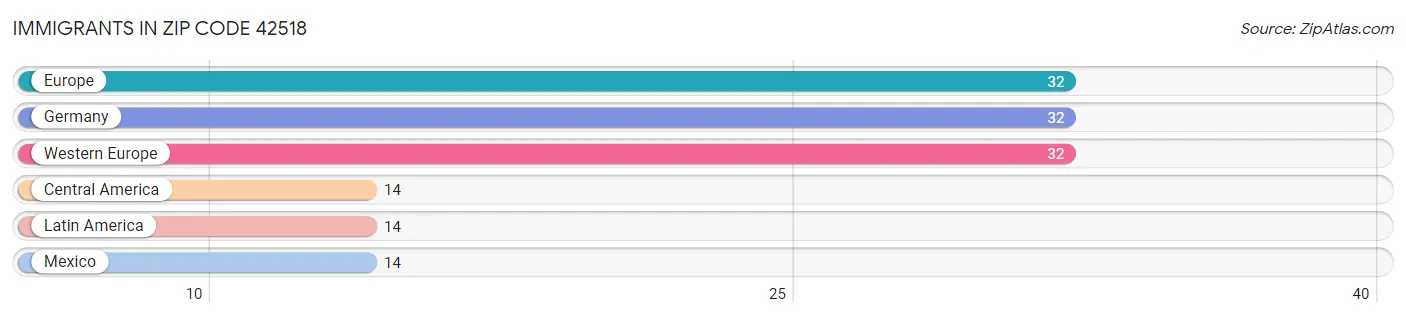 Immigrants in Zip Code 42518