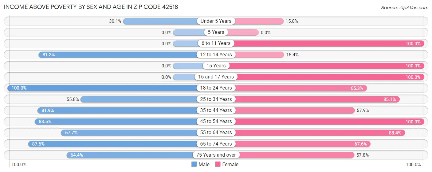 Income Above Poverty by Sex and Age in Zip Code 42518