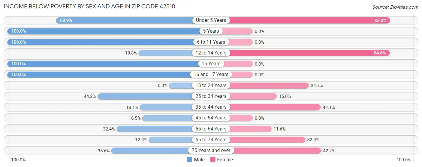 Income Below Poverty by Sex and Age in Zip Code 42518