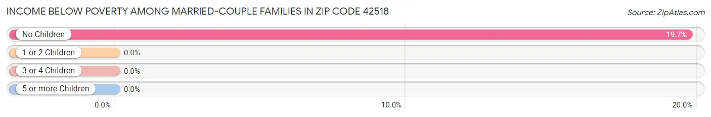 Income Below Poverty Among Married-Couple Families in Zip Code 42518