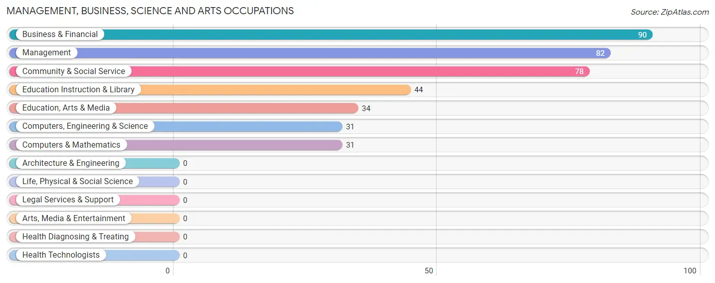 Management, Business, Science and Arts Occupations in Zip Code 42518