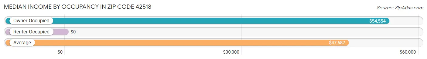 Median Income by Occupancy in Zip Code 42518