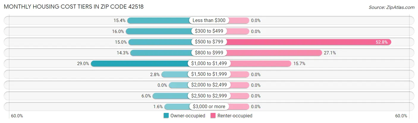 Monthly Housing Cost Tiers in Zip Code 42518