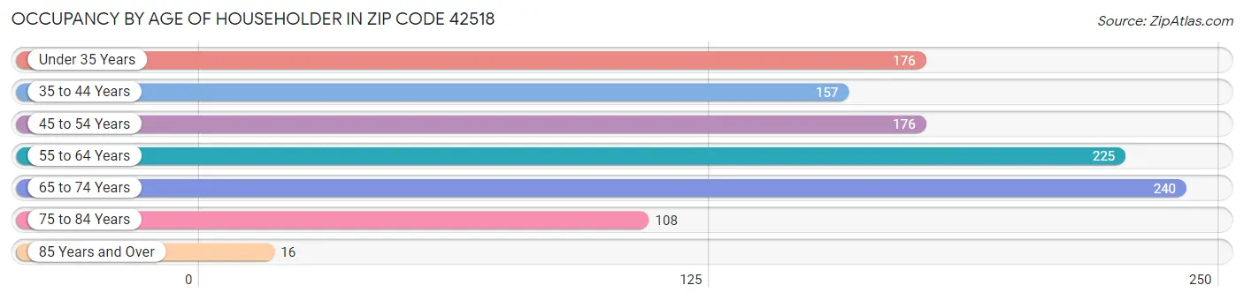 Occupancy by Age of Householder in Zip Code 42518