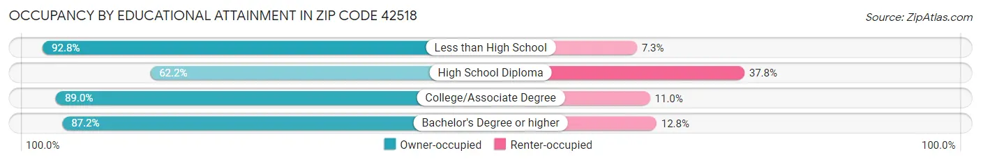 Occupancy by Educational Attainment in Zip Code 42518