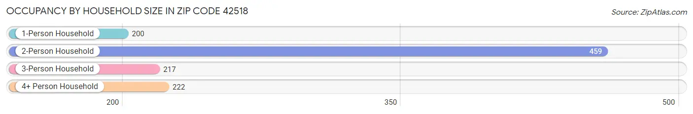 Occupancy by Household Size in Zip Code 42518