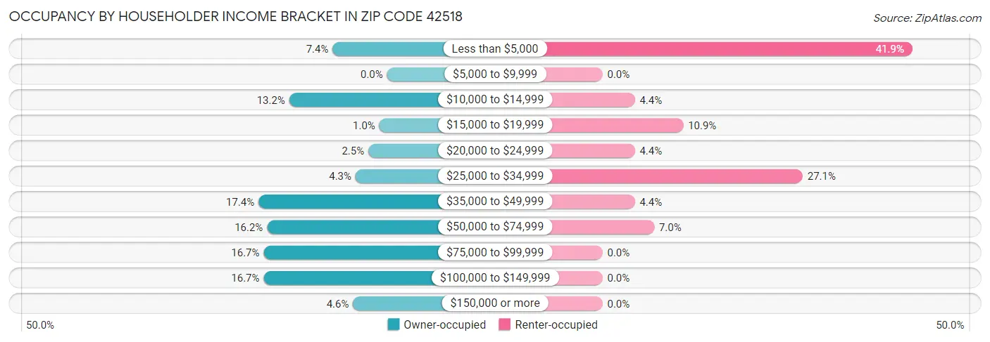 Occupancy by Householder Income Bracket in Zip Code 42518