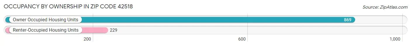 Occupancy by Ownership in Zip Code 42518