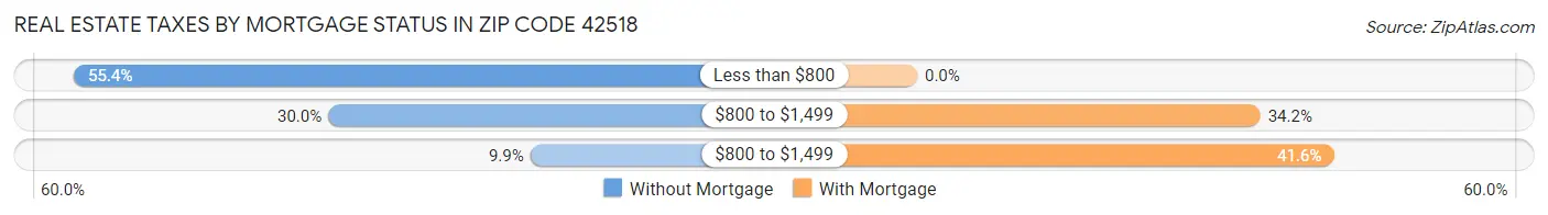 Real Estate Taxes by Mortgage Status in Zip Code 42518