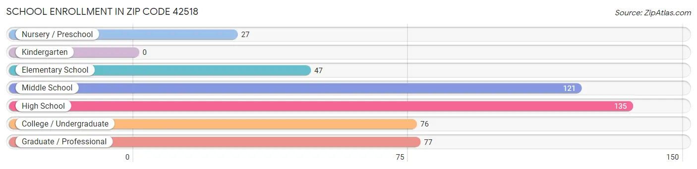 School Enrollment in Zip Code 42518