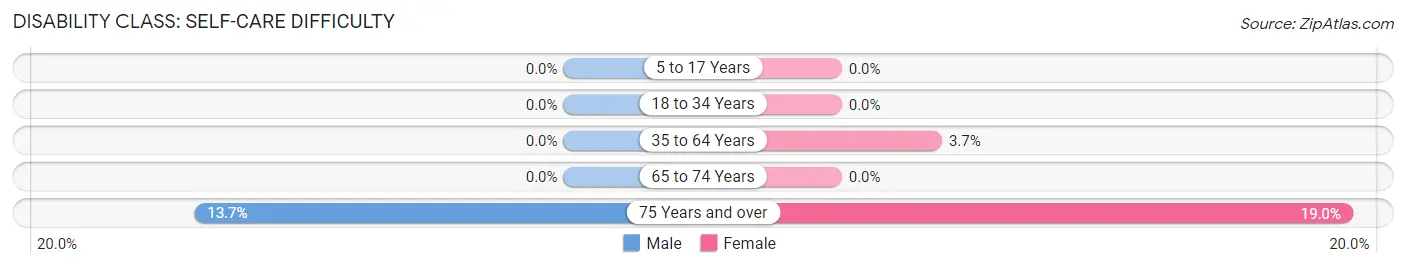 Disability in Zip Code 42518: <span>Self-Care Difficulty</span>