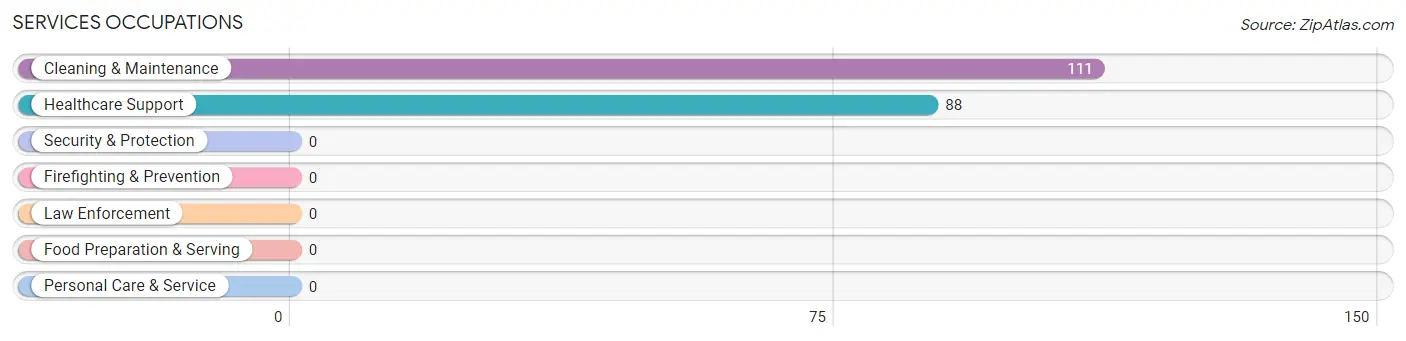 Services Occupations in Zip Code 42518