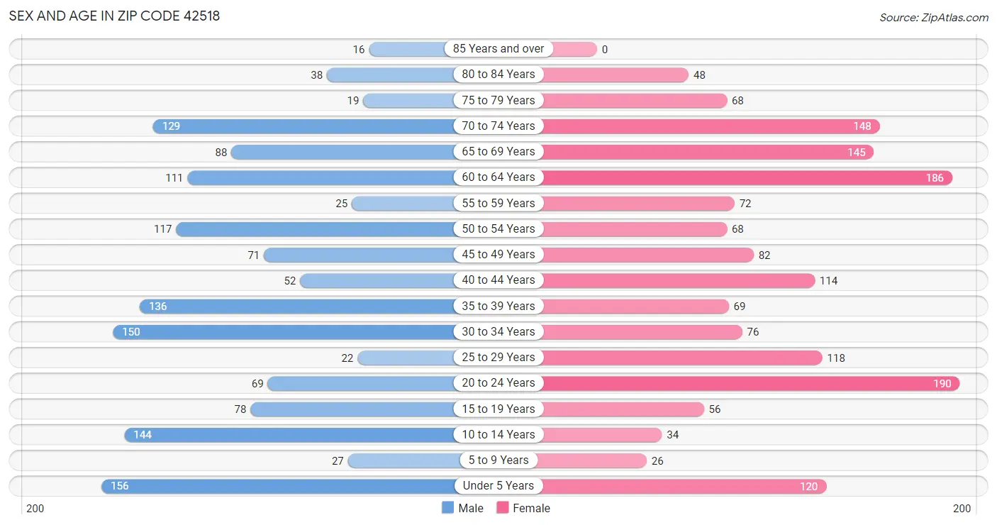 Sex and Age in Zip Code 42518