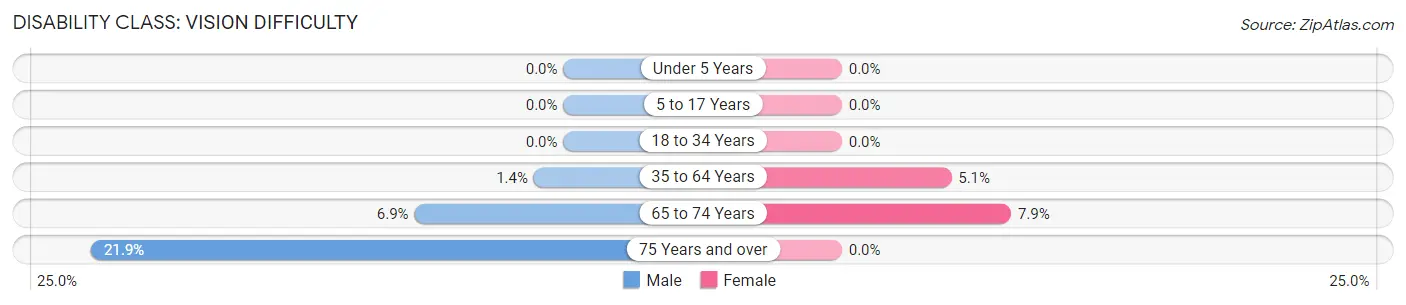 Disability in Zip Code 42518: <span>Vision Difficulty</span>