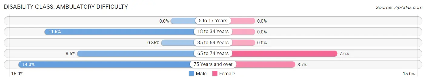 Disability in Zip Code 43071: <span>Ambulatory Difficulty</span>