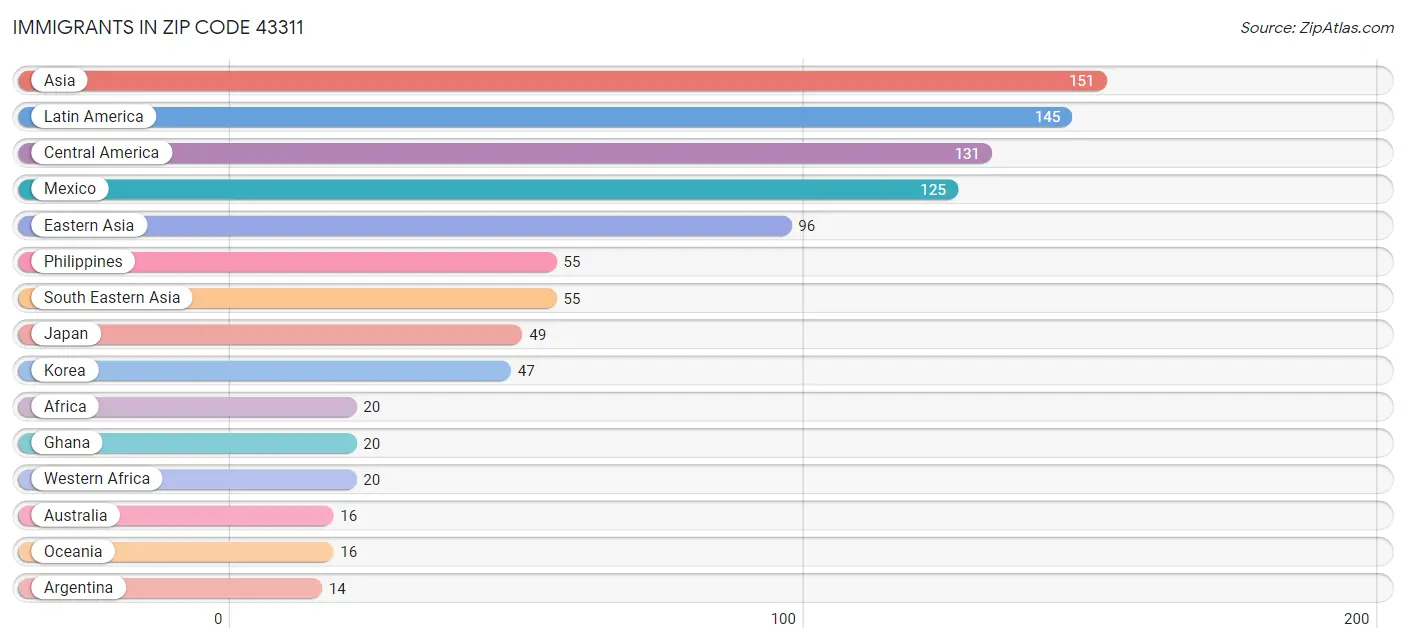 Immigrants in Zip Code 43311