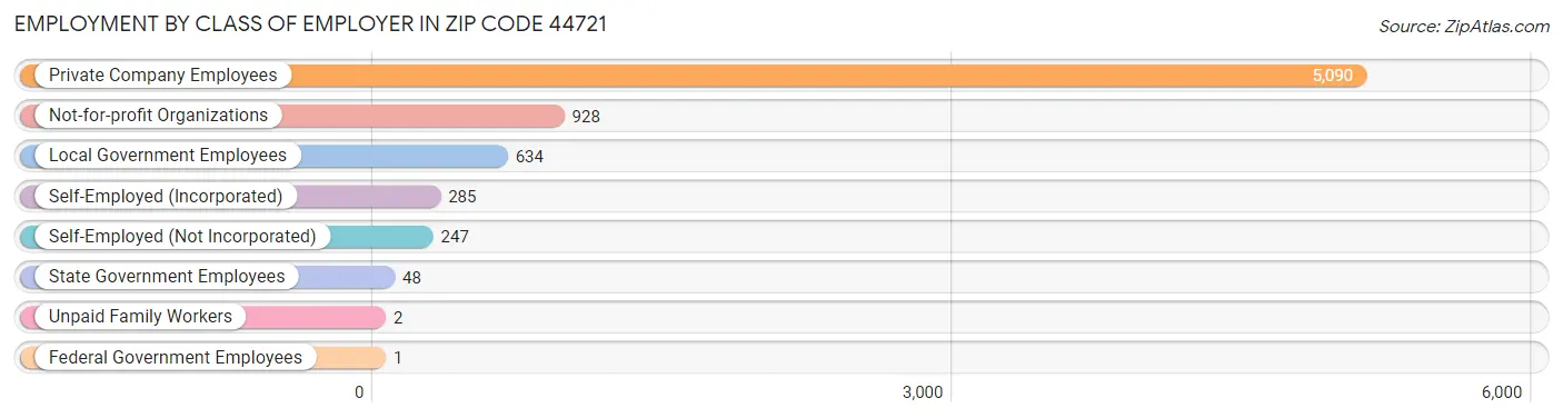 Employment by Class of Employer in Zip Code 44721