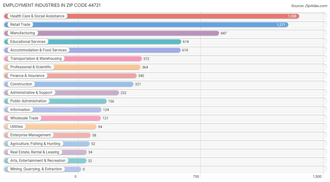 Employment Industries in Zip Code 44721