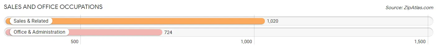 Sales and Office Occupations in Zip Code 44721