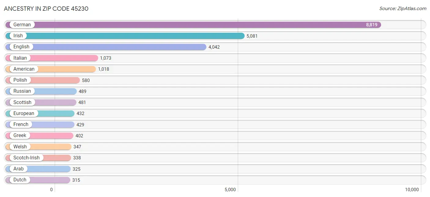 Ancestry in Zip Code 45230