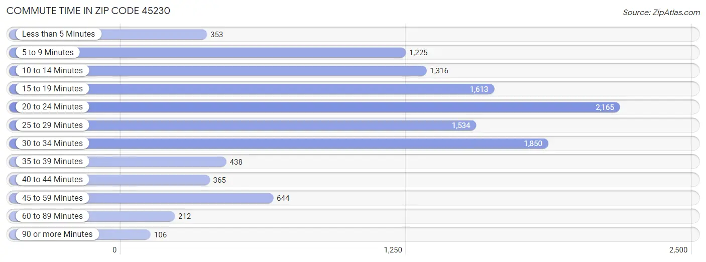 Commute Time in Zip Code 45230