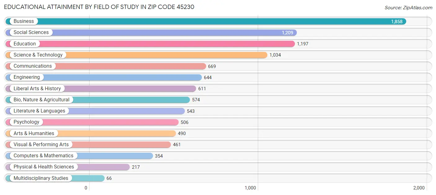 Educational Attainment by Field of Study in Zip Code 45230