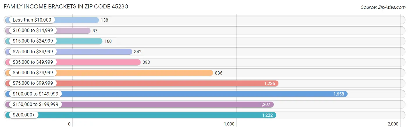 Family Income Brackets in Zip Code 45230