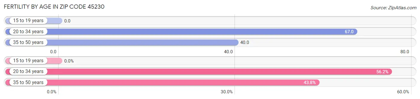 Female Fertility by Age in Zip Code 45230