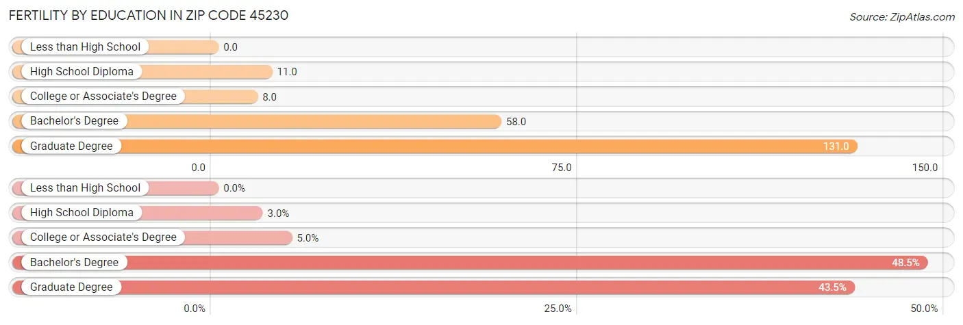 Female Fertility by Education Attainment in Zip Code 45230