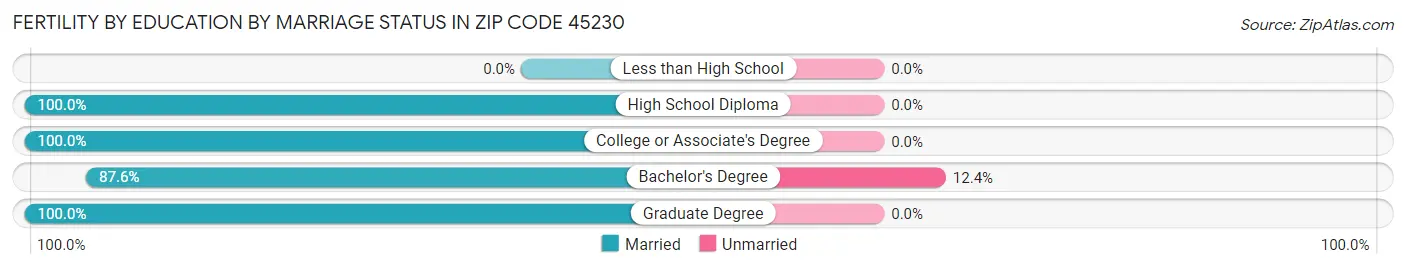 Female Fertility by Education by Marriage Status in Zip Code 45230