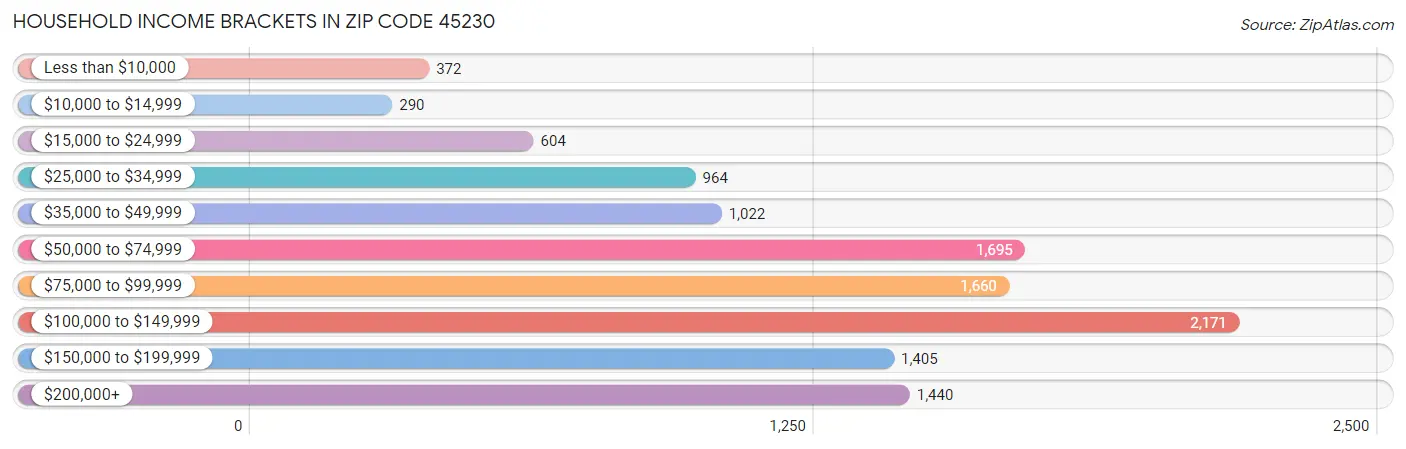 Household Income Brackets in Zip Code 45230