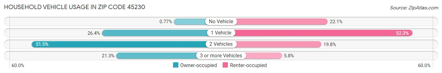 Household Vehicle Usage in Zip Code 45230