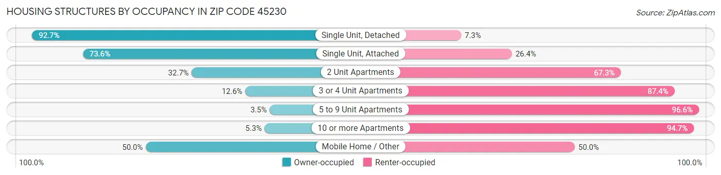 Housing Structures by Occupancy in Zip Code 45230