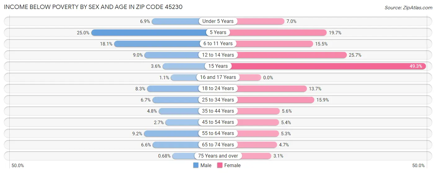 Income Below Poverty by Sex and Age in Zip Code 45230