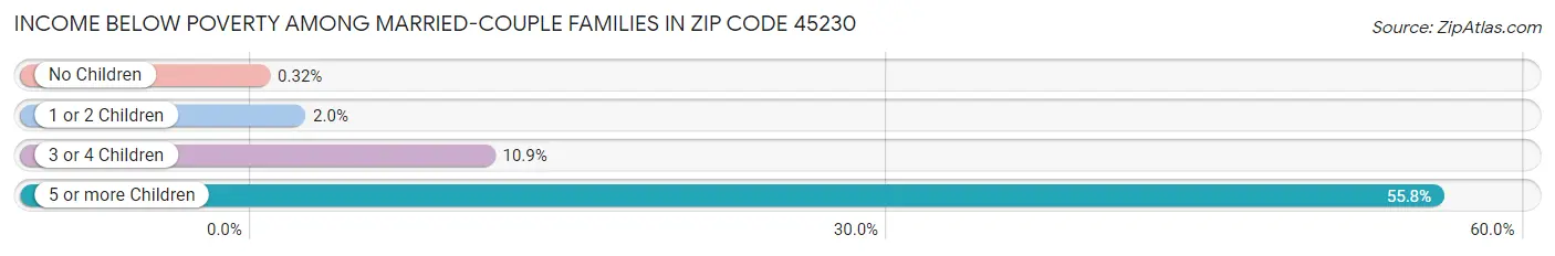 Income Below Poverty Among Married-Couple Families in Zip Code 45230