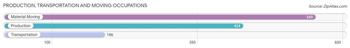 Production, Transportation and Moving Occupations in Zip Code 45230