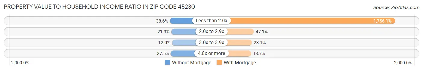 Property Value to Household Income Ratio in Zip Code 45230