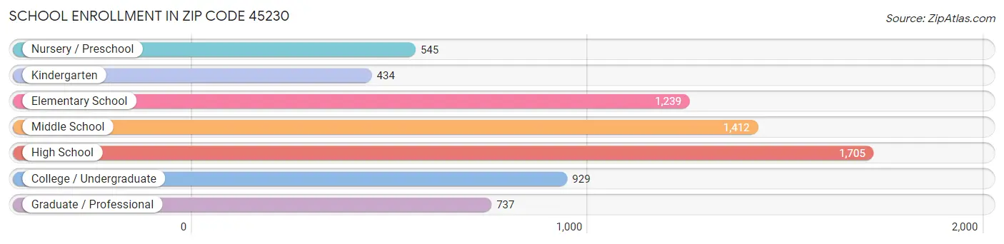 School Enrollment in Zip Code 45230