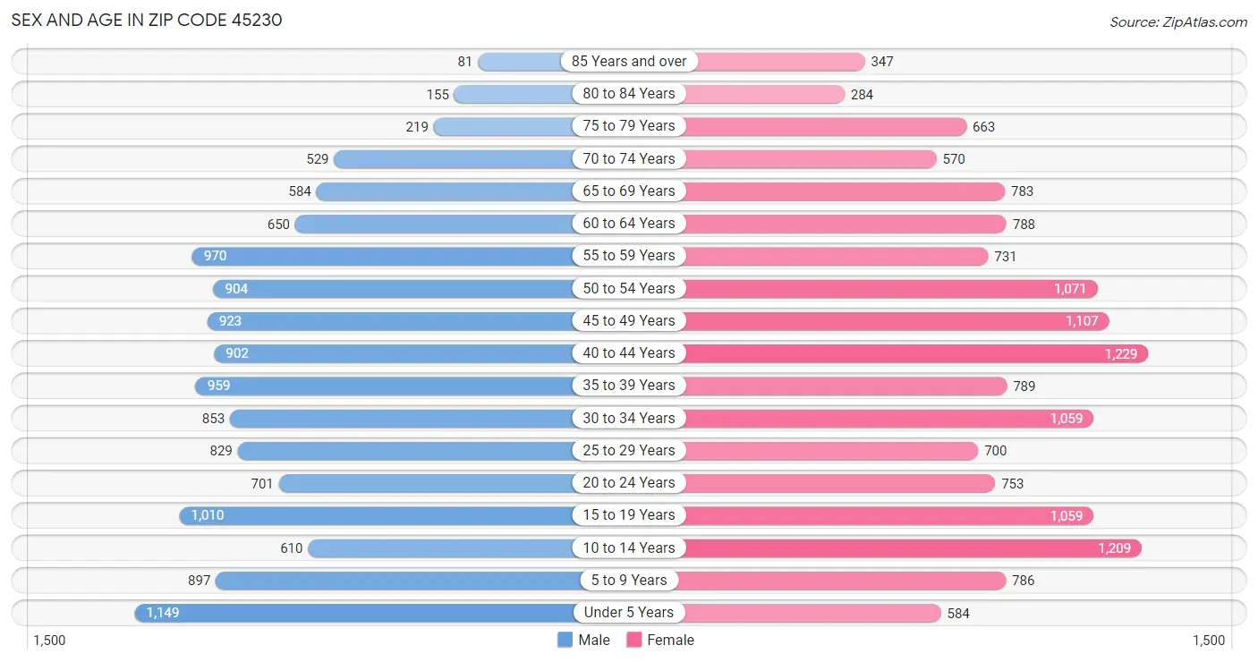 Sex and Age in Zip Code 45230