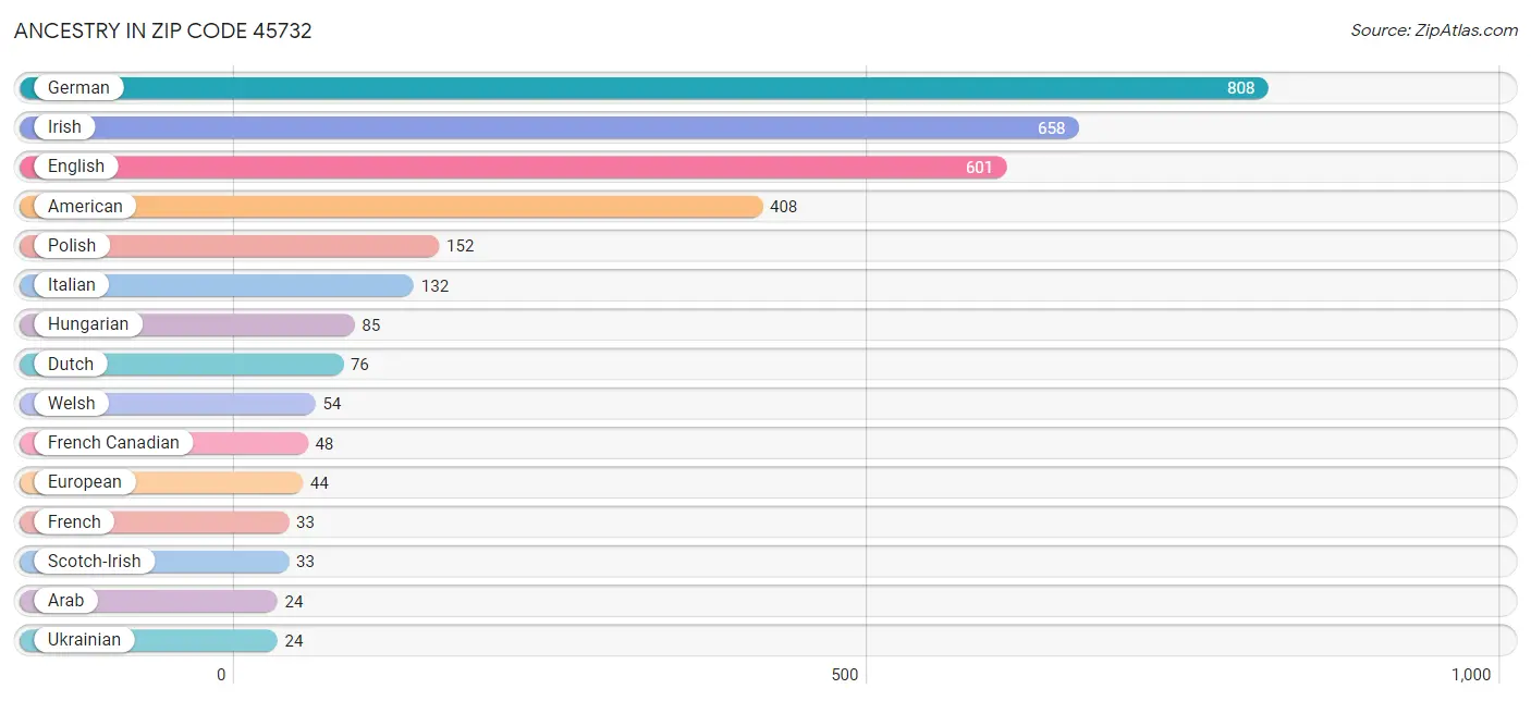 Ancestry in Zip Code 45732