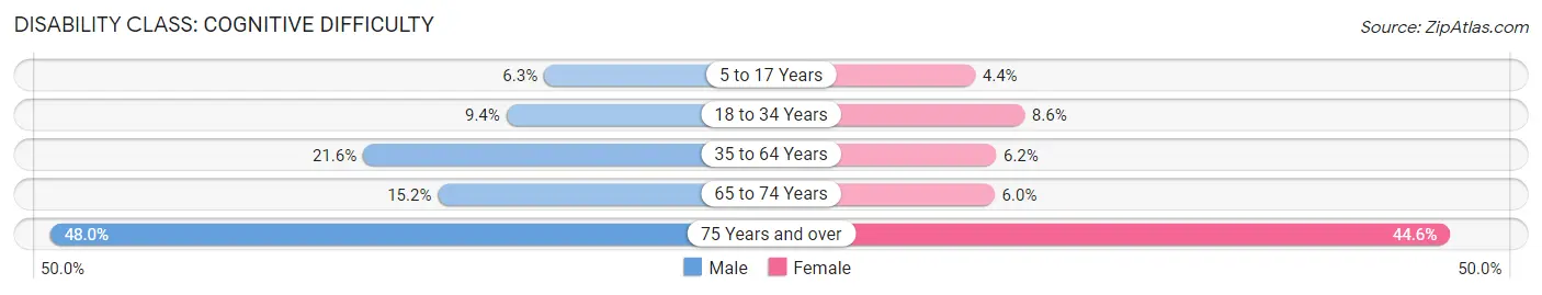 Disability in Zip Code 45732: <span>Cognitive Difficulty</span>