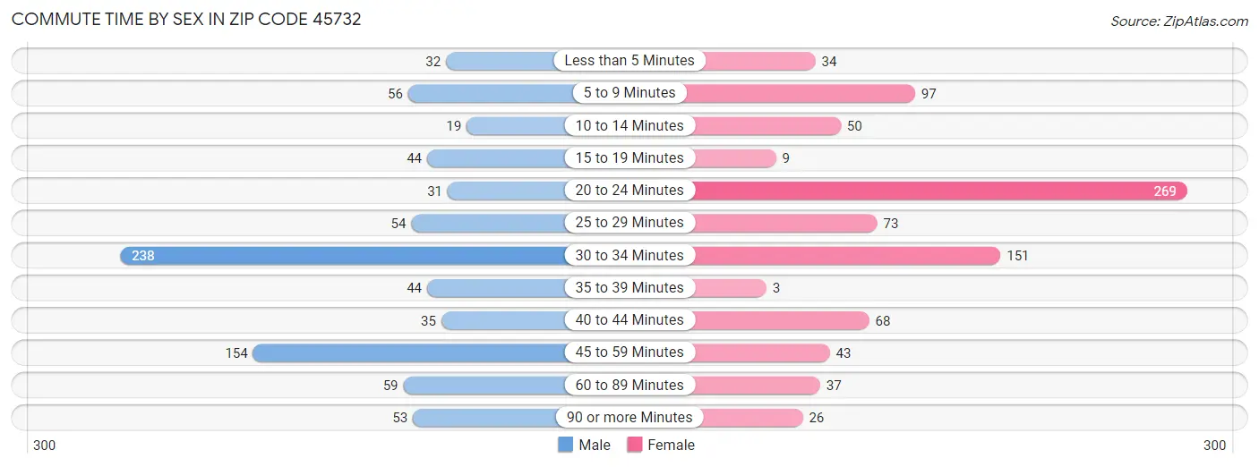 Commute Time by Sex in Zip Code 45732