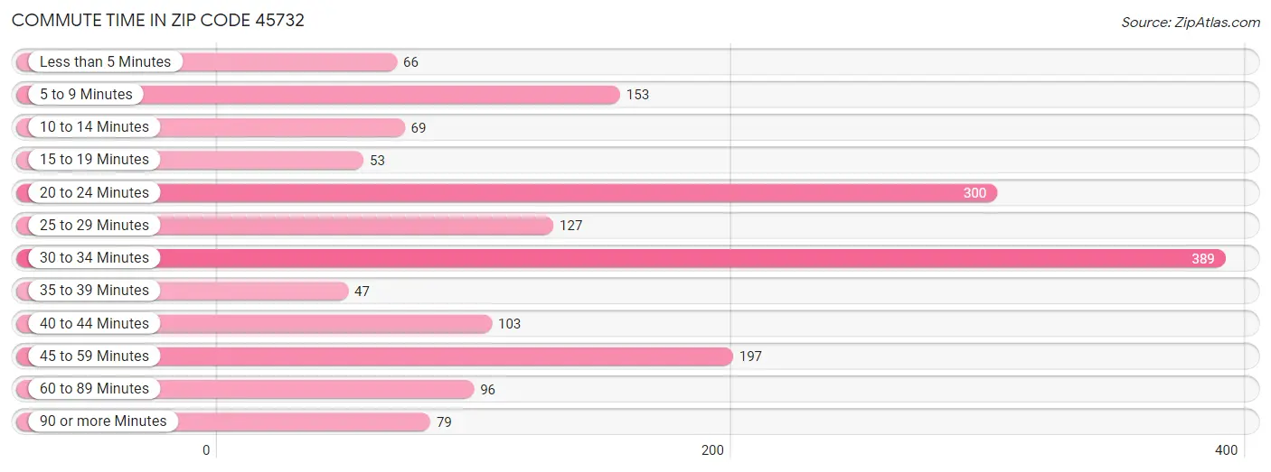 Commute Time in Zip Code 45732