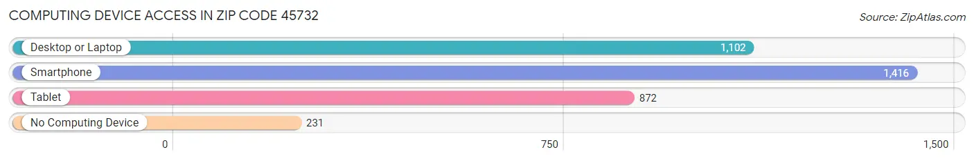 Computing Device Access in Zip Code 45732