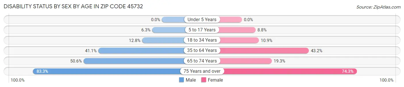 Disability Status by Sex by Age in Zip Code 45732