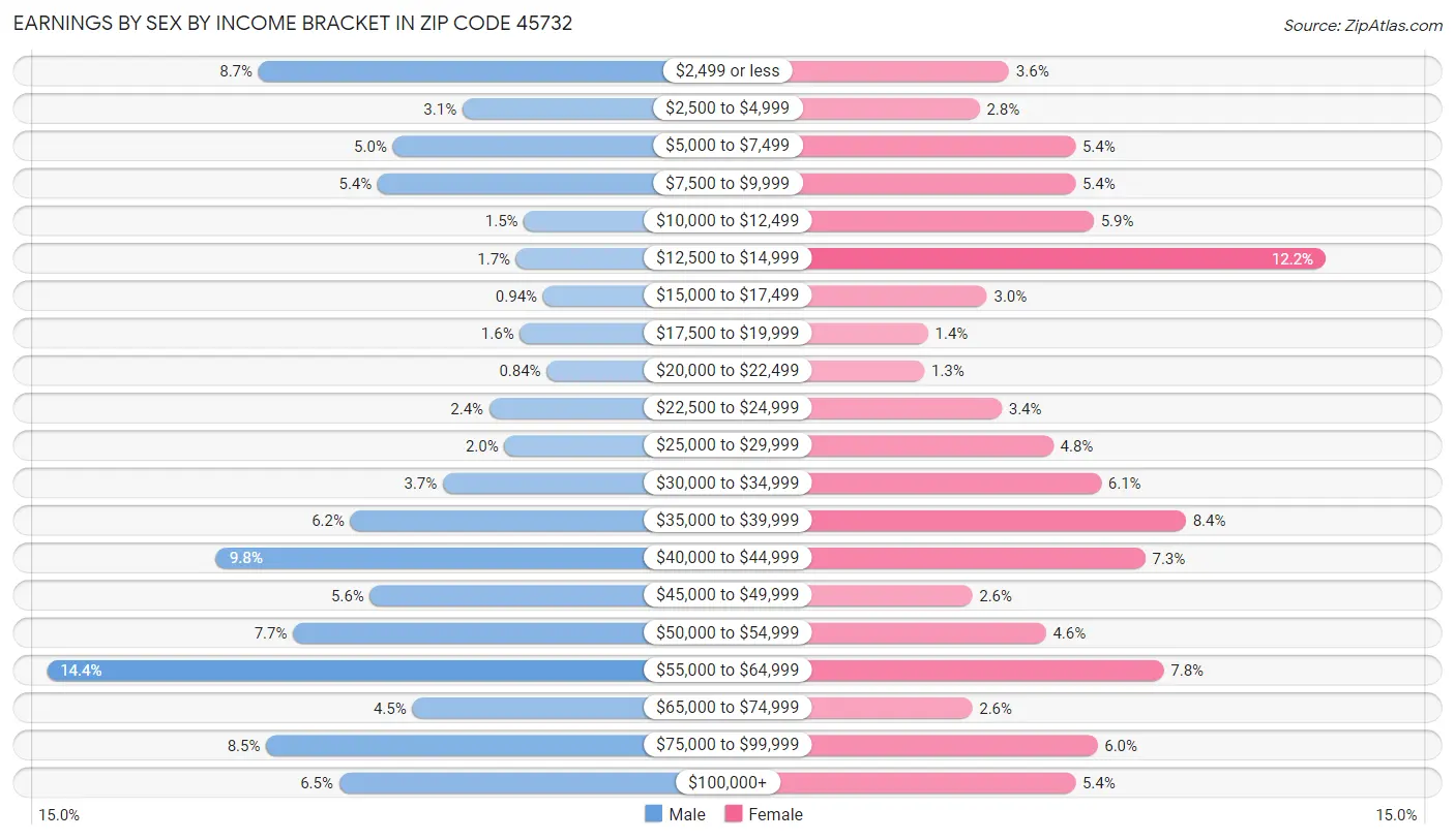 Earnings by Sex by Income Bracket in Zip Code 45732