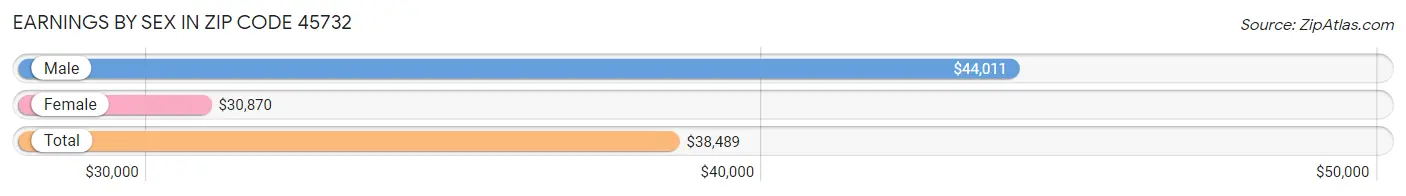 Earnings by Sex in Zip Code 45732