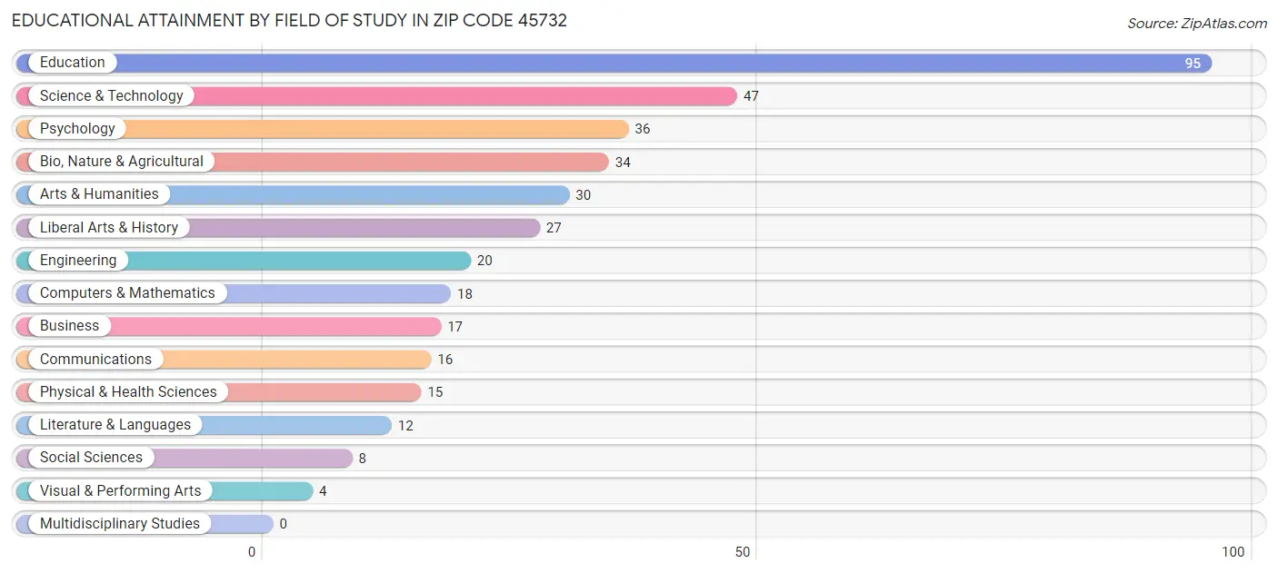 Educational Attainment by Field of Study in Zip Code 45732