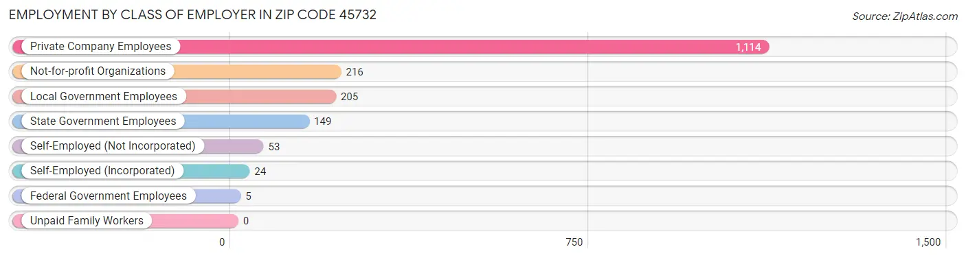 Employment by Class of Employer in Zip Code 45732